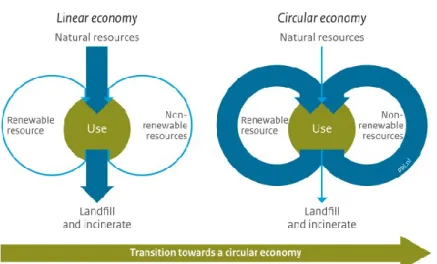 Fig. 2 – Transição de uma economia linear para uma economia circular  Fonte: PBL Netherlands Environmental Assessment Agency  