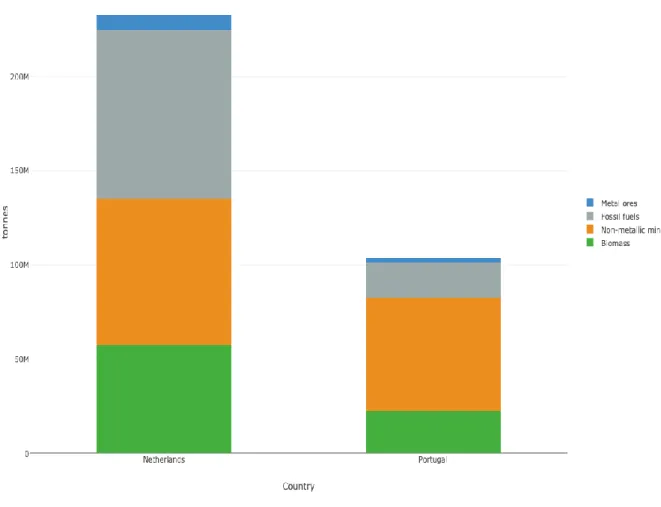 Gráfico 1 - DMC - quantidade total de materiais usados pela economia Portuguesa e Holandesa  Fonte: http://www.materialflows.net 