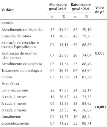 Tabela 2 –  Motivo da procura por atendimento nas Unidades  Básicas de Saúde, Teresina, Piauí, Brasil, julho,  2015 (N=301)