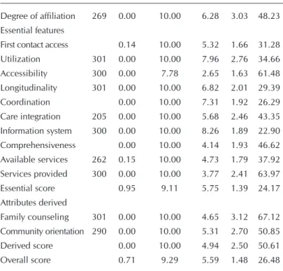 Table 1 shows the attributes scores of the APS  and its components. A high (≥6.6) score was  ob-served for the components Utilization (7.96) and  In-formation System (8.26) and for the attributes  Longi-tudinality (6.82) and Coordination (7.31)