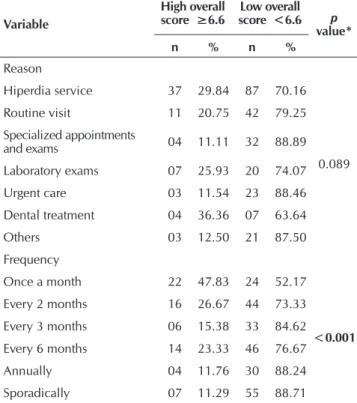 Table 2  –  Reason for demand for care in the Basic Health  Units, Teresina, Piauí, Brazil, July, 2015 (N = 301)