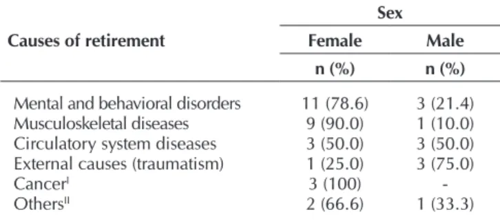 Table 2 –  Comorbidities according to gender in disability re- re-tirement among employees of a public university  (n=40), Londrina, Paraná, Brazil, 2016