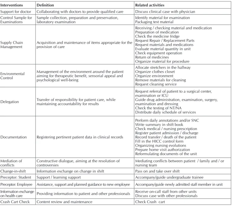 Table 1 –  Relative frequency and mean time spent (in seconds) on the interventions / activities of indirect care to the patient,  São José do Rio Preto, São Paulo, Brazil, 2015