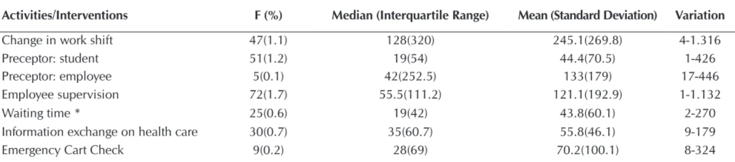 Table 2 –  Descriptive and Variance Analysis (ANOVA) among the categories Communication, Documentation, Supervision,  Controls and Walking, São José do Rio Preto, São Paulo, Brazil, 2015