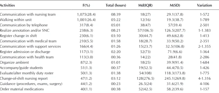 Table 4 –  Indirect patient care activities performed most by nurses and average time spent (in seconds), São José do Rio Preto,  São Paulo, Brazil, 2015