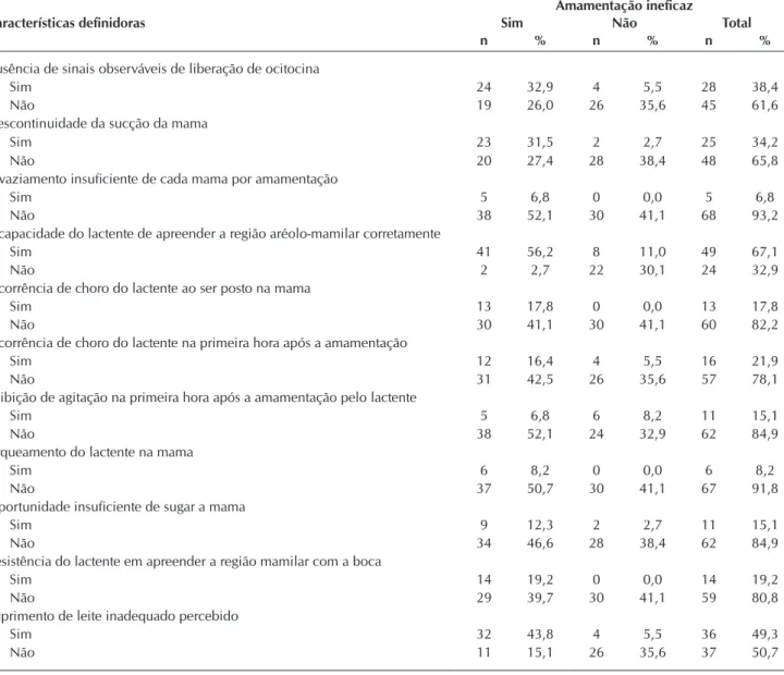 Tabela 2 – Medidas de acurácia de características definidoras relacionadas ao diagnóstico de enfermagem de amamentação ineficaz 