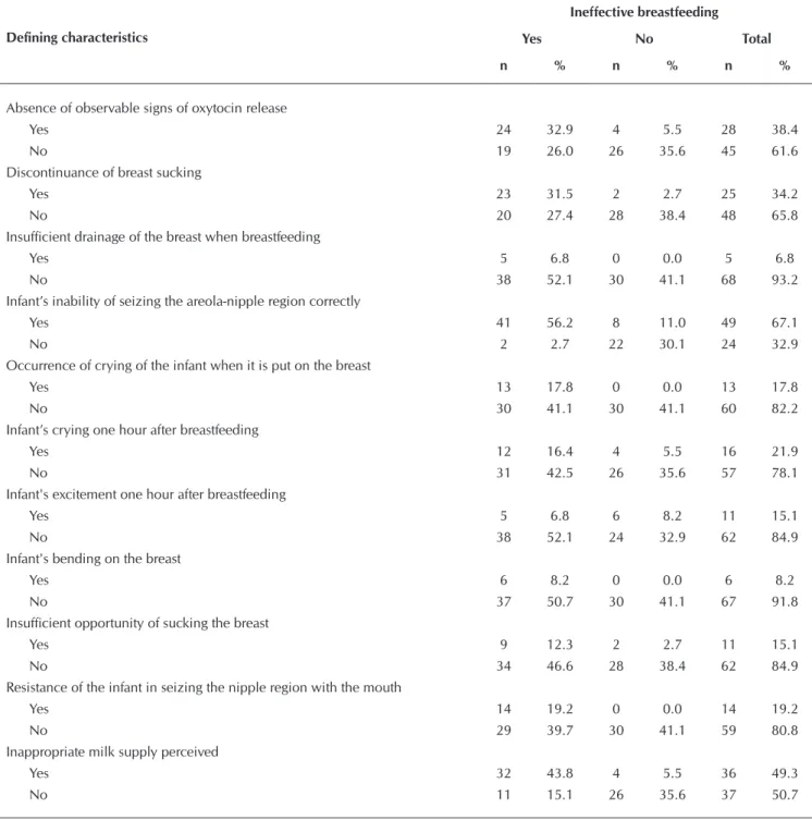 Table 1 –  Distribution frequency of defining characteristics related to the diagnosis of nursing of ineffective breastfeeding  