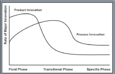 Figure 12 - Utterback-Abernathy model(J. Utterback, 1994) 