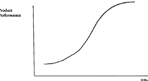 Figure 13 - Technology S-Curve (Christensen, 1992) 