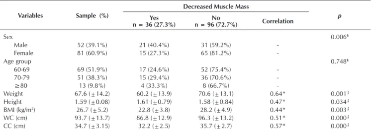 Table 1 –  Description of the sample and prevalence of Decreased Muscle Mass measured by Dual Energy X-Ray Absortometry  (DEXA) according to sex, age range and anthropometric variables, Goiânia, Goiás, Brazil