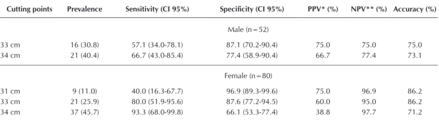 Table 2 –  Prevalence of decreased muscle mass and predictive ability to identify muscle mass in the elderly of cutoff circumfer- circumfer-ences cutoffs available in the literature, according to sex, Goiânia, Goiás, Brazil, 2010, N = 132 