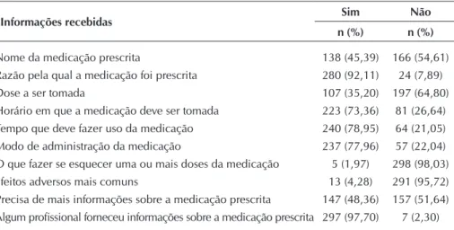 Tabela 4 –  Variáveis clínicas associadas ao conhecimento dos pacientes sobre a medica- medica-ção prescrita no serviço de emergência, São Paulo, Brasil, 2016 (N=304)