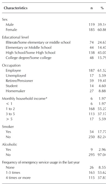 Table 1 – Sociodemographic, economic and comorbidities  characteristics, and search for emergency service  among the study participants, São Paulo, Brazil,  2016 (N=304) Characteristics n % Sex Male 119 39.14 Female 185 60.86 Educational level