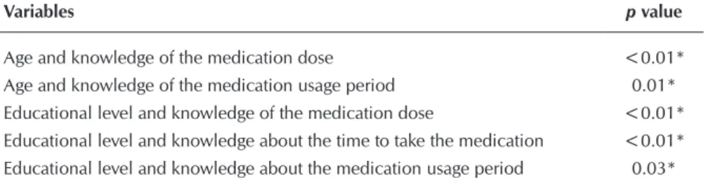 Table 2 –  Patients knowledge about the medication prescribed in the emergency ser- ser-vice discharge, São Paulo, Brazil, 2016 (N=304)