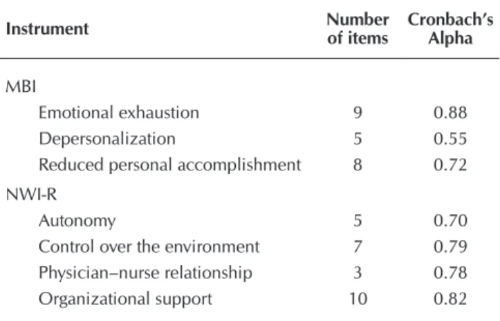 Table 1 –  Reliability of the Maslach Burnout Inventory (MBI)  and the Nursing Work Index–Revised (NWI-R),  São Paulo, Brazil, 2011-2012