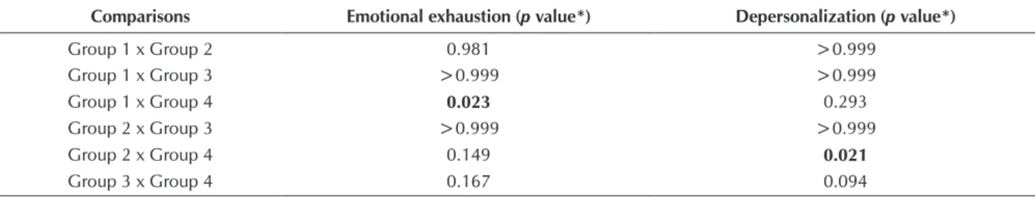 Table 5 –  Results of the multiple comparisons for the domains emotional exhaustion and depersonalization, São Paulo, Brasil,  2011-2012