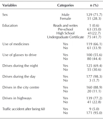 Table 2 –  Distribution of personal, clinical and driving char- char-acteristics of the non-frail elderlies, city of Curitiba,  Paraná State, Brazil, 2016 