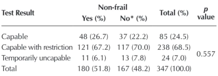 Table 3 shows that among the elderlies classified as non-frail,  there is prevalence of the condition “capable with restriction” 