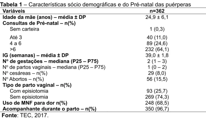 Tabela 1 – Características sócio demográficas e do Pré-natal das puérperas 