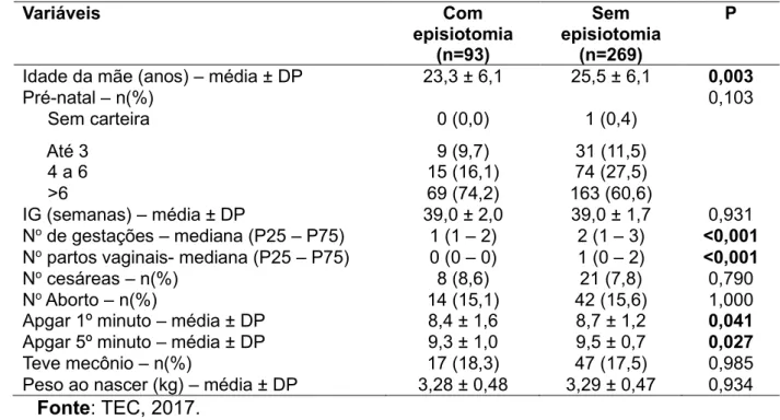Tabela 3 – Dados sócio demográficos e sua associação com a ocorrência de  episiotomia  Variáveis  Com  episiotomia  (n=93)  Sem  episiotomia (n=269)  P 