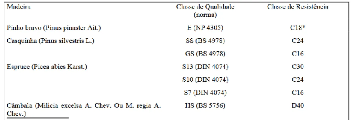 Tabela 1 - Classe de Qualidade/ Classe de Resistência para algumas madeiras utilizadas em estruturas  (LNEC M1, 1997) 