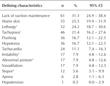 Table 2 presents data regarding the latent class of analysis  of Hyperthermia diagnosis