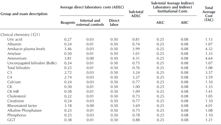 Table 1 − Total average cost of examinations in the area of clinical chemistry (G_1 ), Values in USD