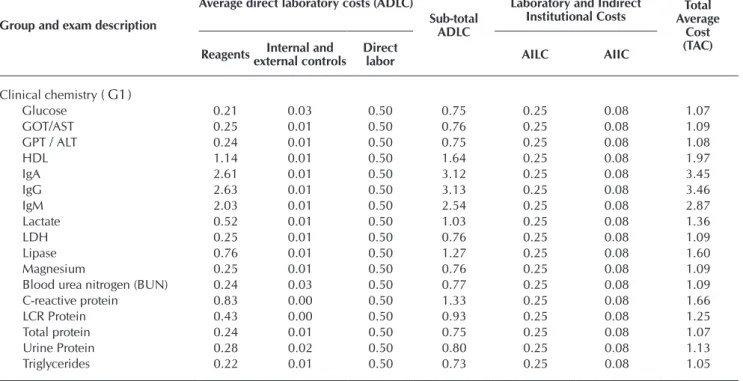 Table 2 − Total average cost of examinations based on immunoassay ( G 2  ) and coagulation techniques ( G 3  ), Values in USD
