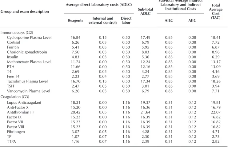 Table 3 − Total average cost of exams done by HPLC ( G 4  ), immunology ( G 5  ), and gases and electrolytes ( G 6  ), Values in USD