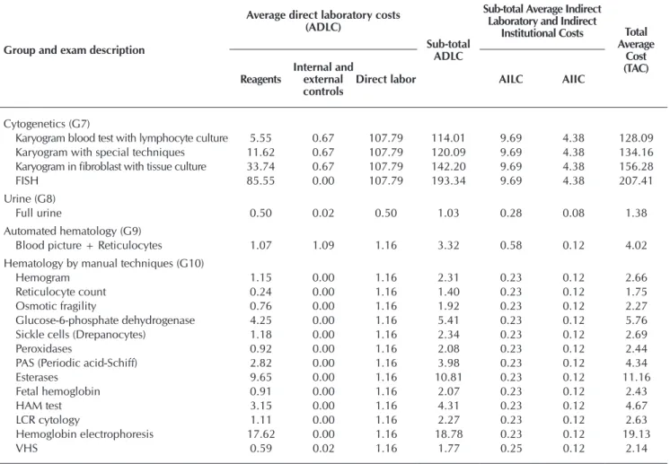 Table 4 −  Total average cost of cytogenic exams ( G 7  ), urinary ( G 8  ), automated hematology ( G 9  ), and hematology by manual  techniques ( G 10  )