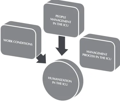 Figure 1 – Unveiled themes: Humanization in the Intensive Care Unit