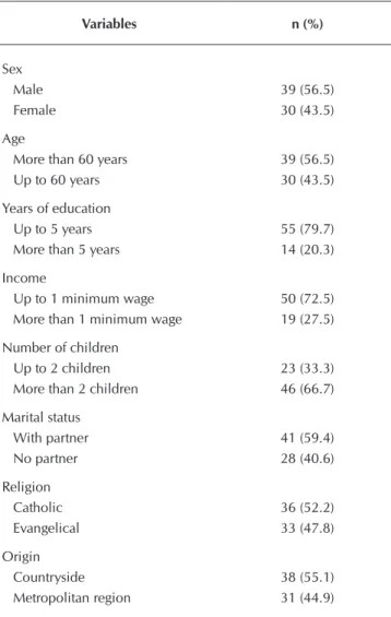 Table 1 –  Sociodemographic characterization of the sam- sam-ple, Recife, Pernambuco, Brazil, 2016