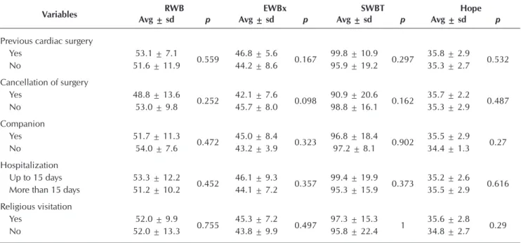 Table 5 – Associations between spiritual well-being and hope and continuous variables, Recife, Pernambuco, Brazil, 2016
