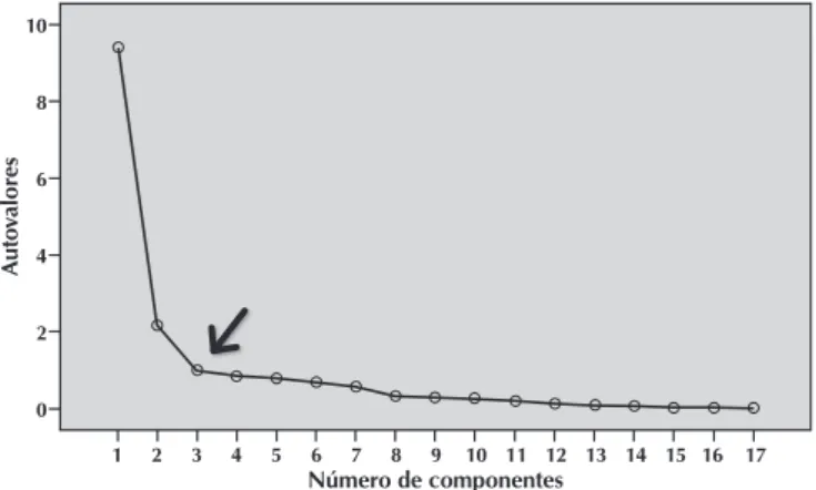 Figura 1 –  Scree plot considerando os autovalores e número  de componentes da escala