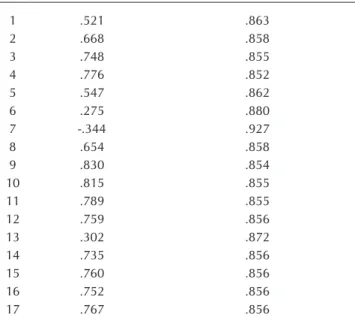 Table 2 –  List of the scale items showing the total Cronbach’s  alpha and the Cronbach’s alpha obtained after  re-moval of an item, Fortaleza, Ceará, Brazil, 2015 Items Item-total correlation Cronbach’s alpha if an item is removed