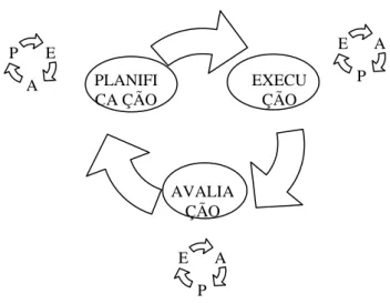 Figura 4 – Modelo PLEA da aprendizagem autorregulada 