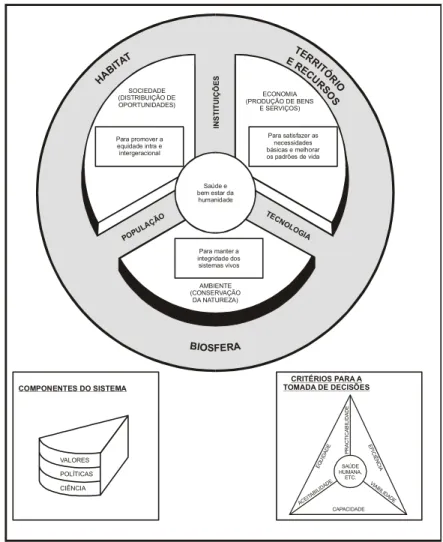 Figura 5: Modelo Sociedade, Economia e Ambiente, de Desenvolvimento Sustentável (Sadler,  1994:28)  HA BI TA T BIOSFERA TER RIT ÓR IOERECURSOSSOCIEDADE(DISTRIBUIÇÃO DEOPORTUNIDADES)ECONOMIA(PRODUÇÃO DE BENS E SERVIÇOS)AMBIENTE(CONSERVAÇÃODA NATUREZA)POPULA