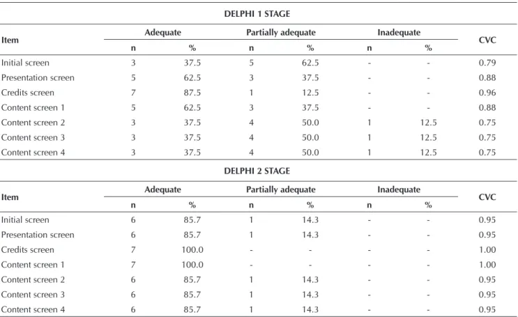 Table 1 shows the result of the evaluation of the Virtual  Learning Object screens in Delphi 1 and 2 stages.