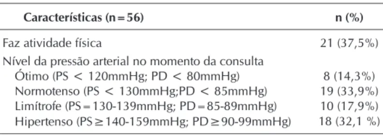 Figura 2 –  Relação entre o clearance de creatinina e a idade  (anos) e o índice de massa corporal (kg/m 2 ) dos  usuá-rios do centro de saúde, Distrito Federal, Brasil, 2016