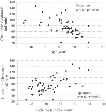 Figure 2 –  Relationship between creatinine clearance and  age (years) and body mass index (kg/m 2 ) of the  health unit users, Distrito Federal, Brazil, 2016