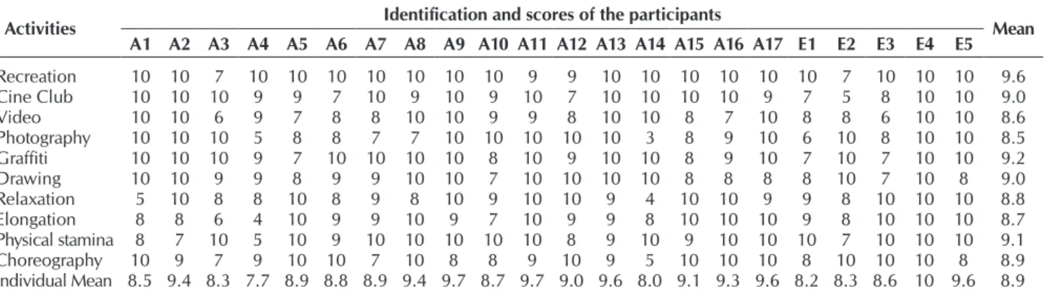 Table 1 –  Panel of scores attributed by the participants in the classification of the arts education activities, Fortaleza, Ceará,  Brazil, 2014