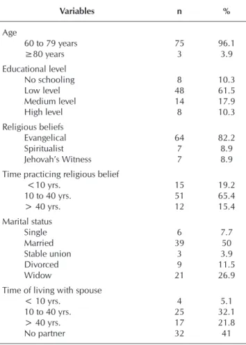 Table 1 –  Distribution of elderly women interviewed ac- ac-cording to sociodemographic variables, in a  mu-nicipality of Ceará, Northeast, Brazil, 2015