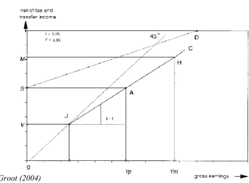 Figure 1 - Conditional vs Unconditional Welfare System 