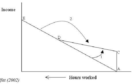 Figure 2- Introduction of Minimum Income 
