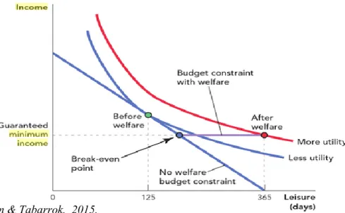 Figure 3 – Introduction of Minimum income – t=1 