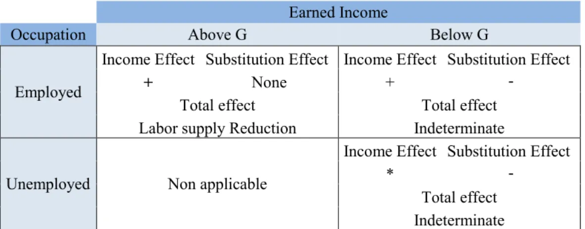 Table 1 - Income and Substitution Effects 
