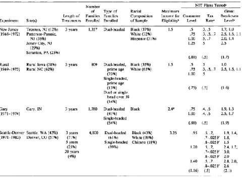 Table 2- US NIT Experiments 