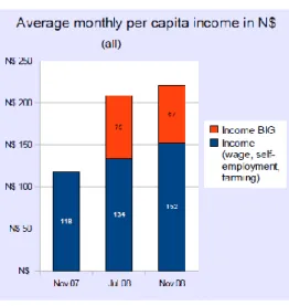Table 3 - BIG Income Sources 