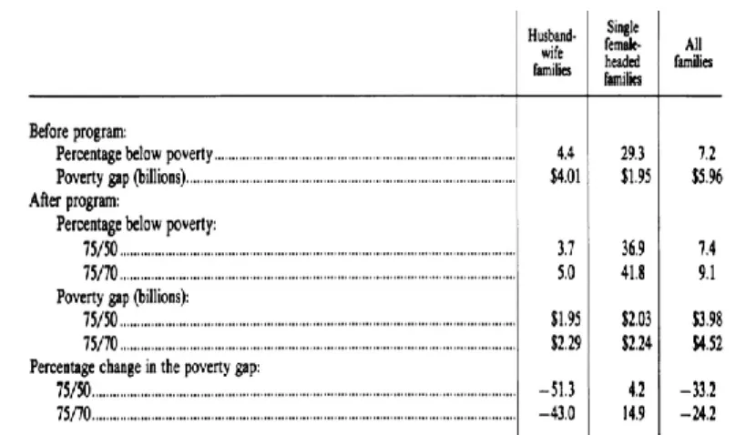 Table 6 - NIT – Predicted Poverty Effects for all Experiments  