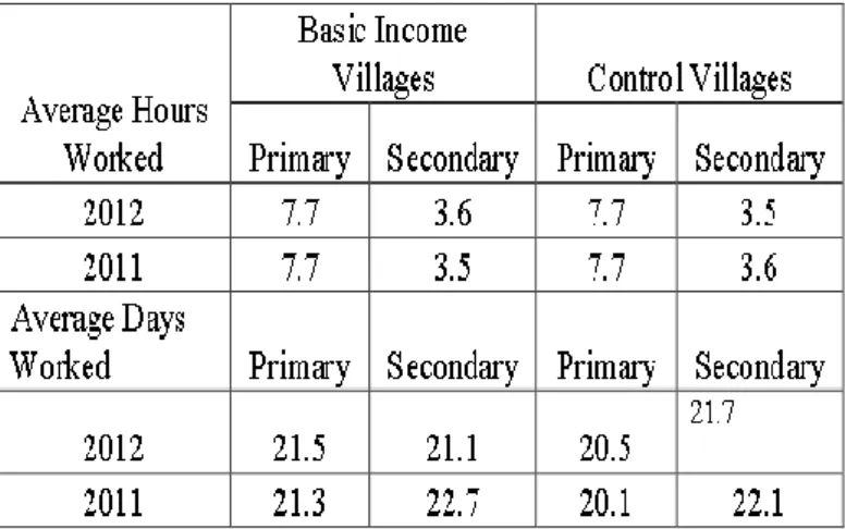 Table 7 - Mhadya Pradesh - Changes in Labor 